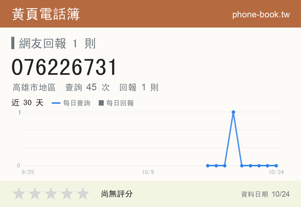 076226731 評分卡：查詢 45 次、網友回報 1 則