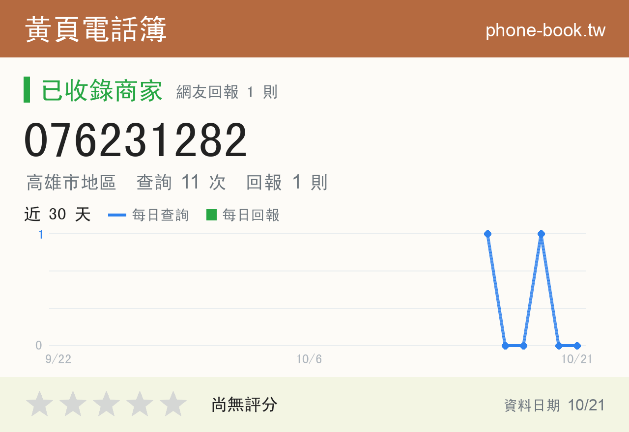 076231282 評分卡：查詢 11 次、網友回報 1 則