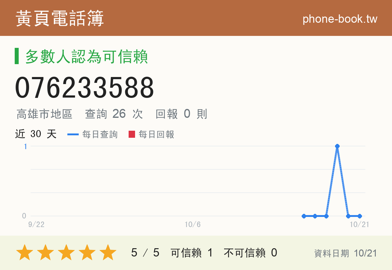 076233588 評分卡：查詢 26 次、網友回報 0 則