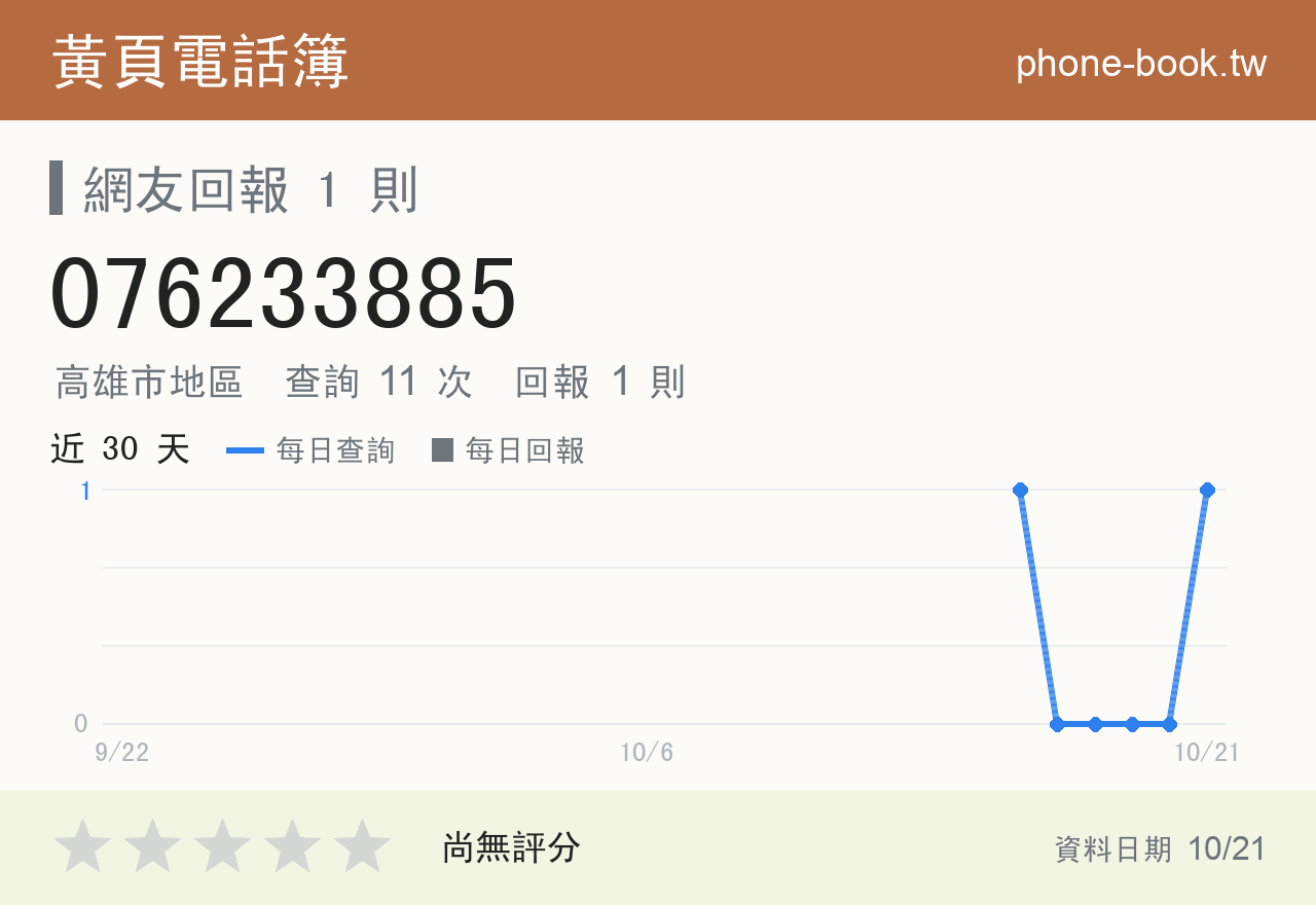 076233885 評分卡：查詢 11 次、網友回報 1 則