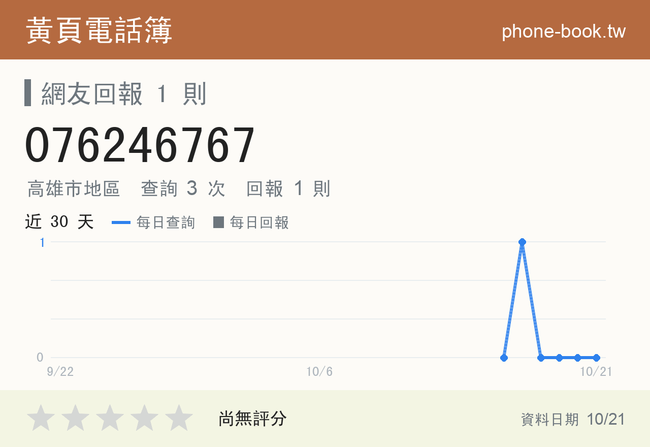 076246767 評分卡：查詢 3 次、網友回報 1 則