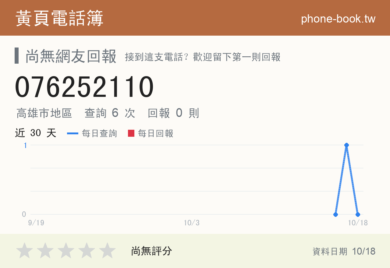 076252110 評分卡：查詢 6 次、網友回報 0 則