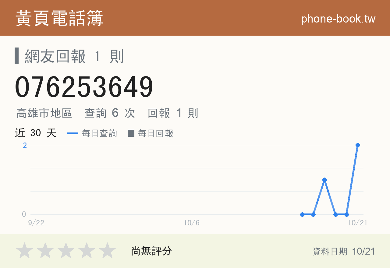 076253649 評分卡：查詢 5 次、網友回報 1 則