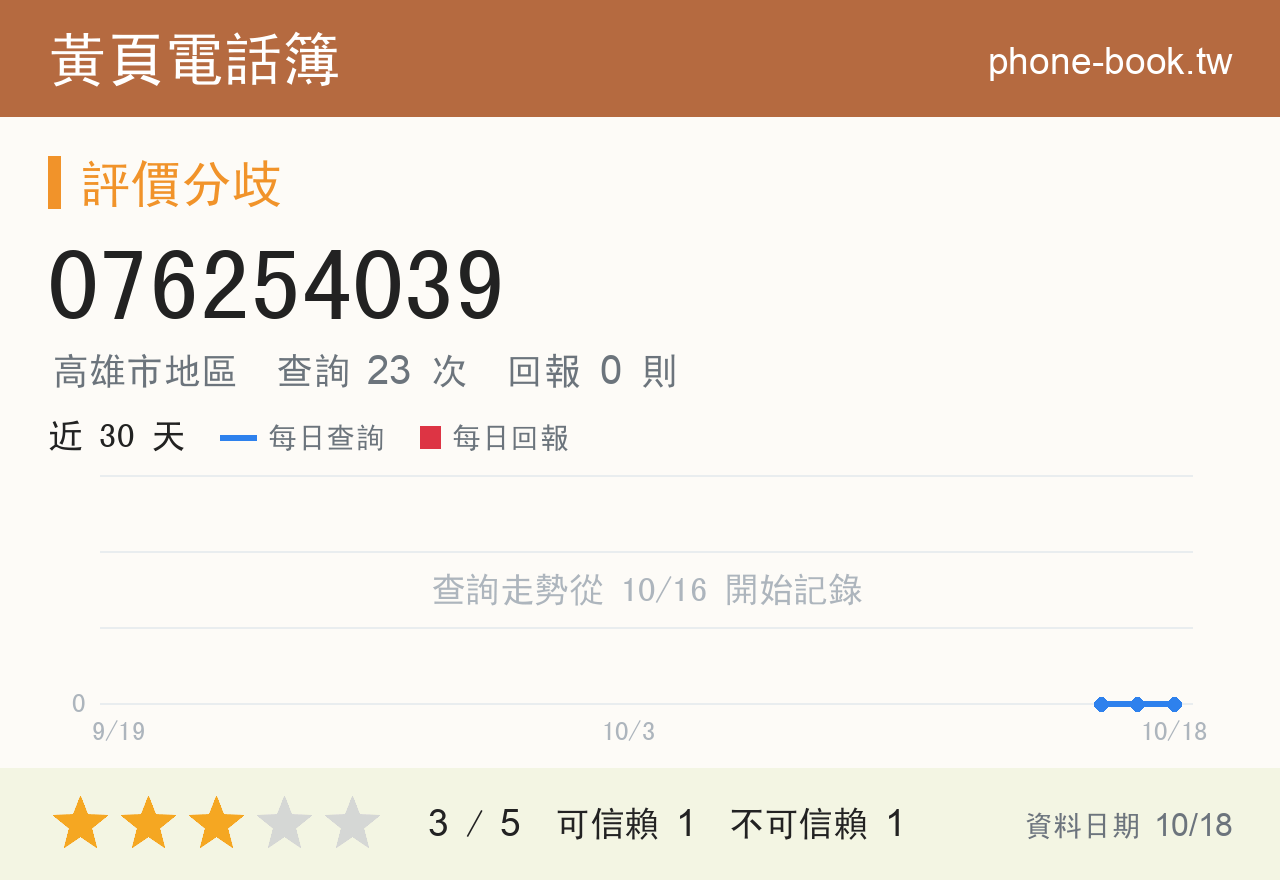 076254039 評分卡：查詢 23 次、網友回報 0 則