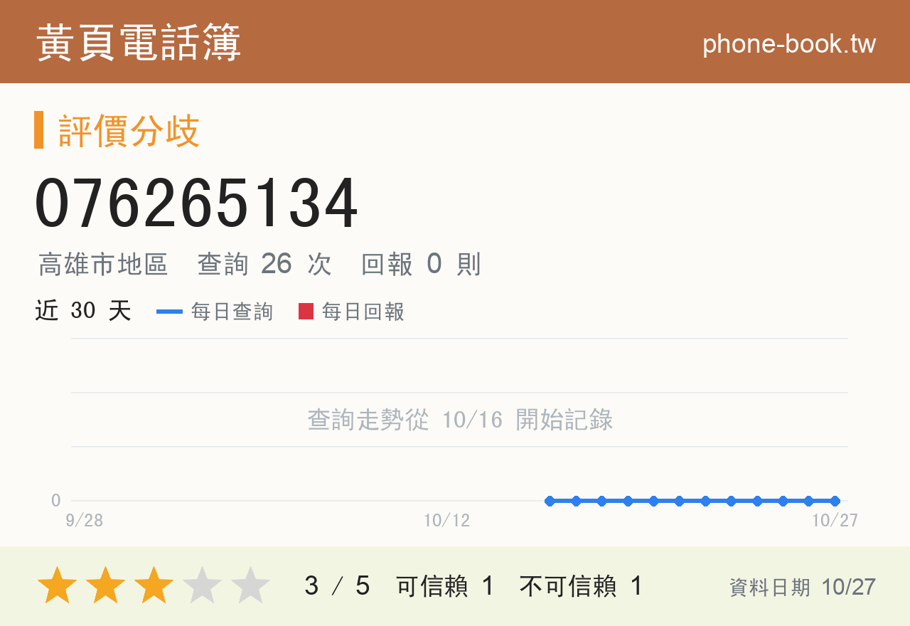 076265134 評分卡：查詢 26 次、網友回報 0 則