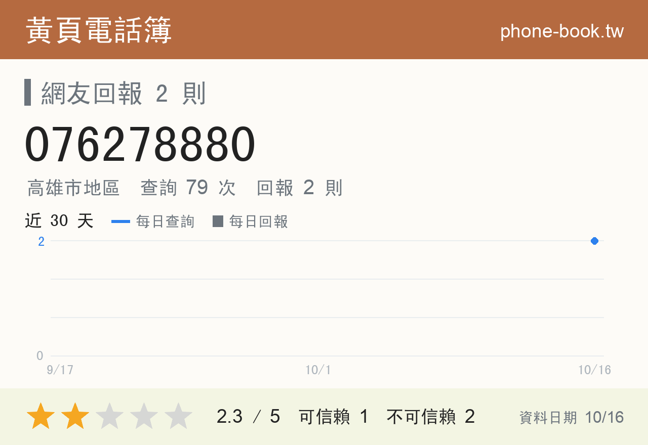 076278880 評分卡：查詢 79 次、網友回報 2 則