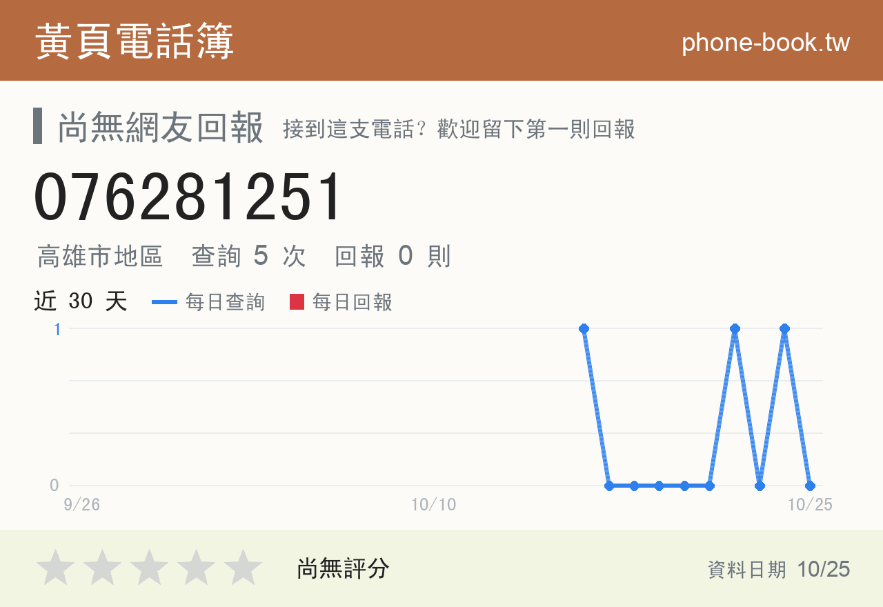 076281251 評分卡：查詢 5 次、網友回報 0 則