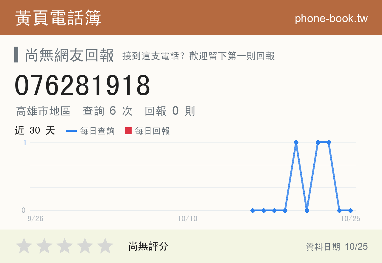 076281918 評分卡：查詢 6 次、網友回報 0 則
