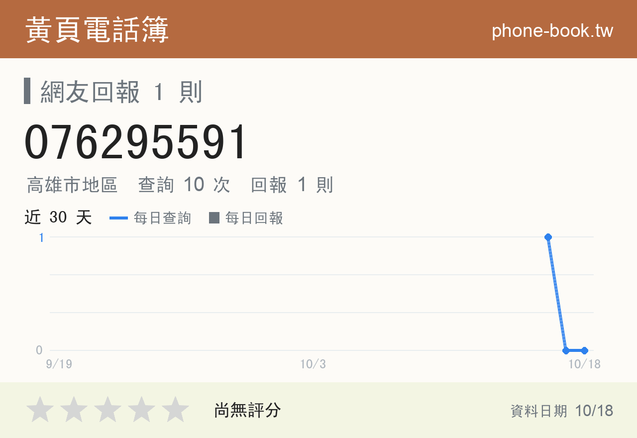 076295591 評分卡：查詢 10 次、網友回報 1 則