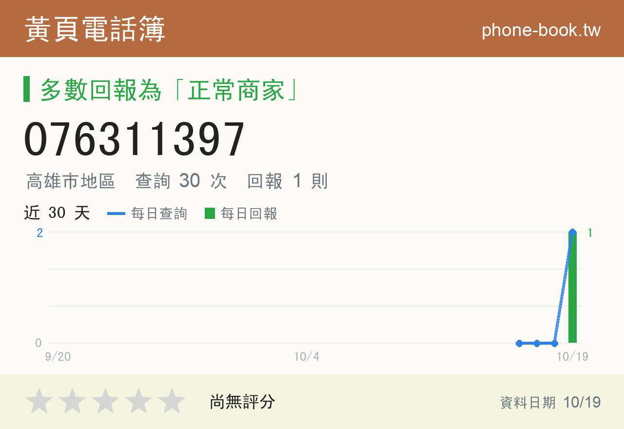 076311397 評分卡：查詢 30 次、網友回報 1 則
