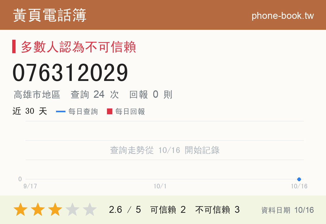 076312029 評分卡：查詢 24 次、網友回報 0 則