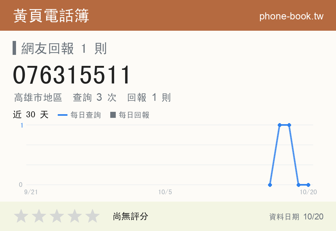 076315511 評分卡：查詢 3 次、網友回報 1 則
