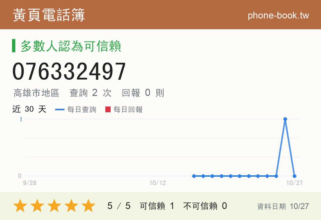 076332497 評分卡：查詢 2 次、網友回報 0 則