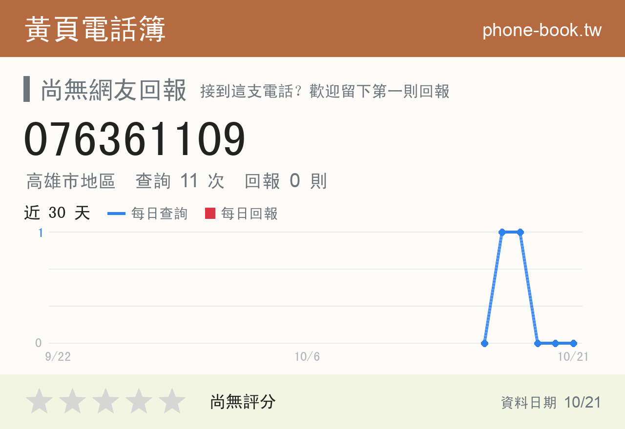 076361109 評分卡：查詢 11 次、網友回報 0 則