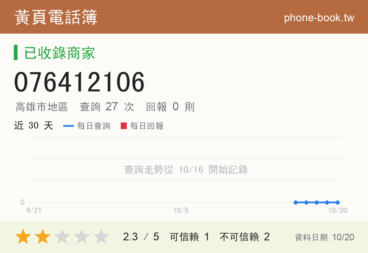 076412106 評分卡：查詢 27 次、網友回報 0 則