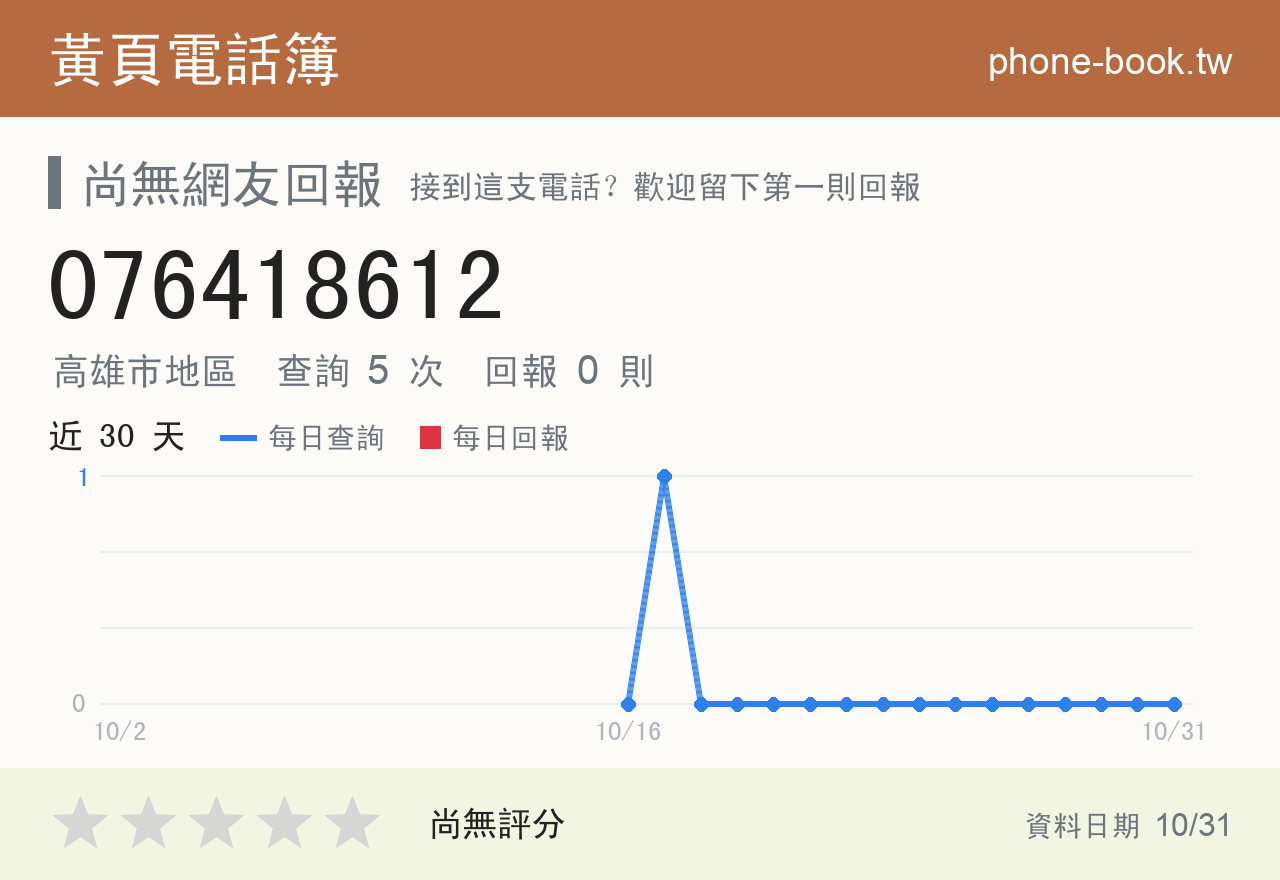 076418612 評分卡：查詢 5 次、網友回報 0 則