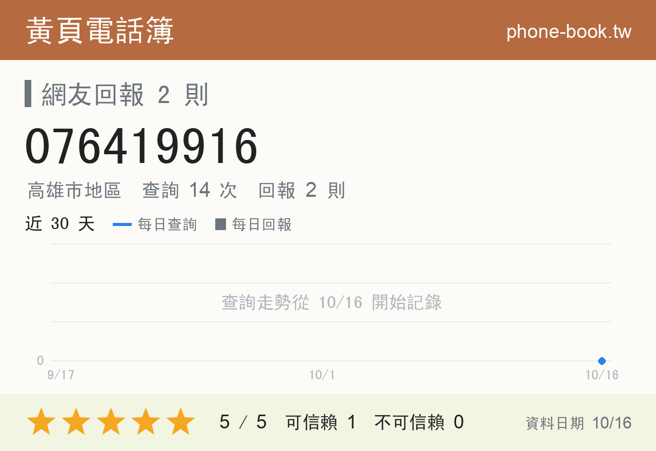 076419916 評分卡：查詢 14 次、網友回報 2 則