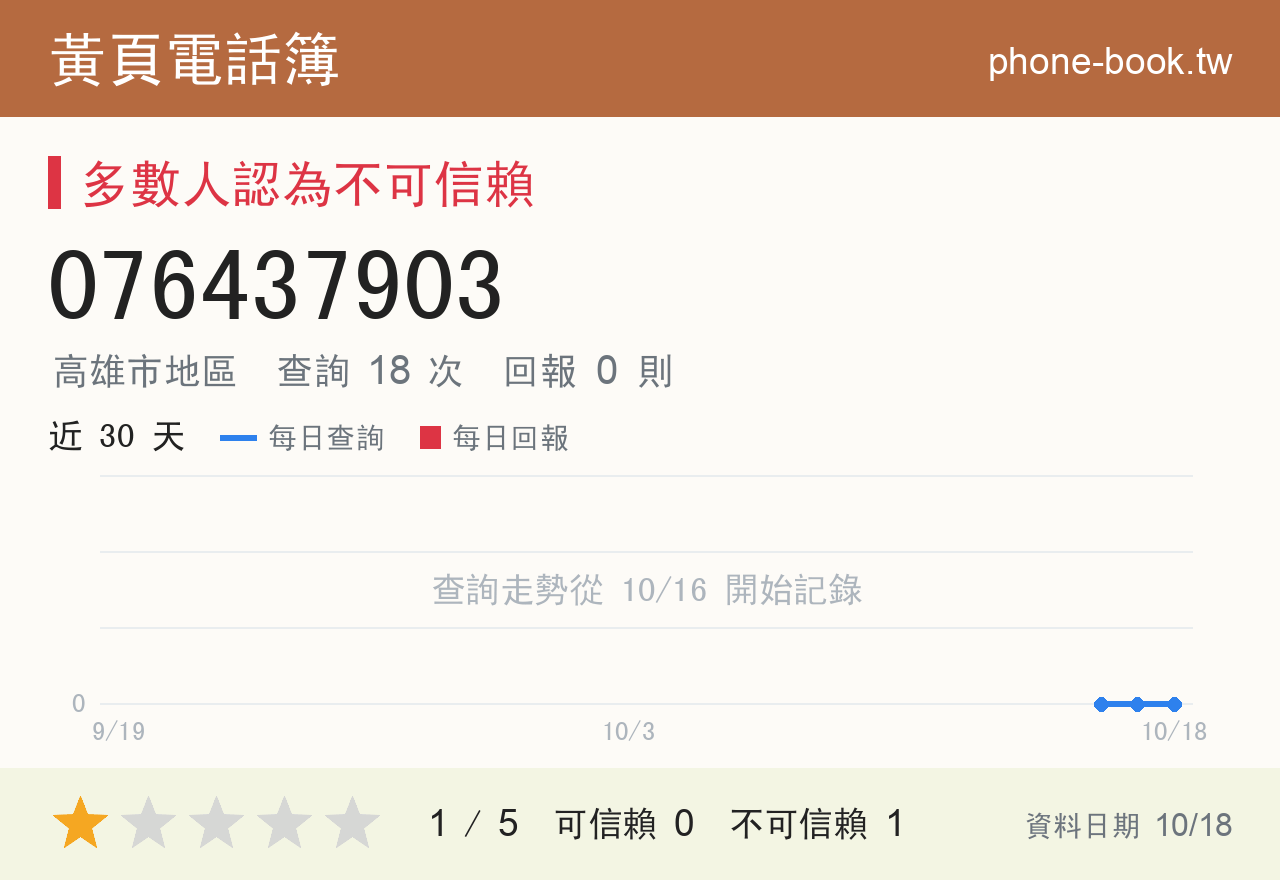 076437903 評分卡：查詢 18 次、網友回報 0 則