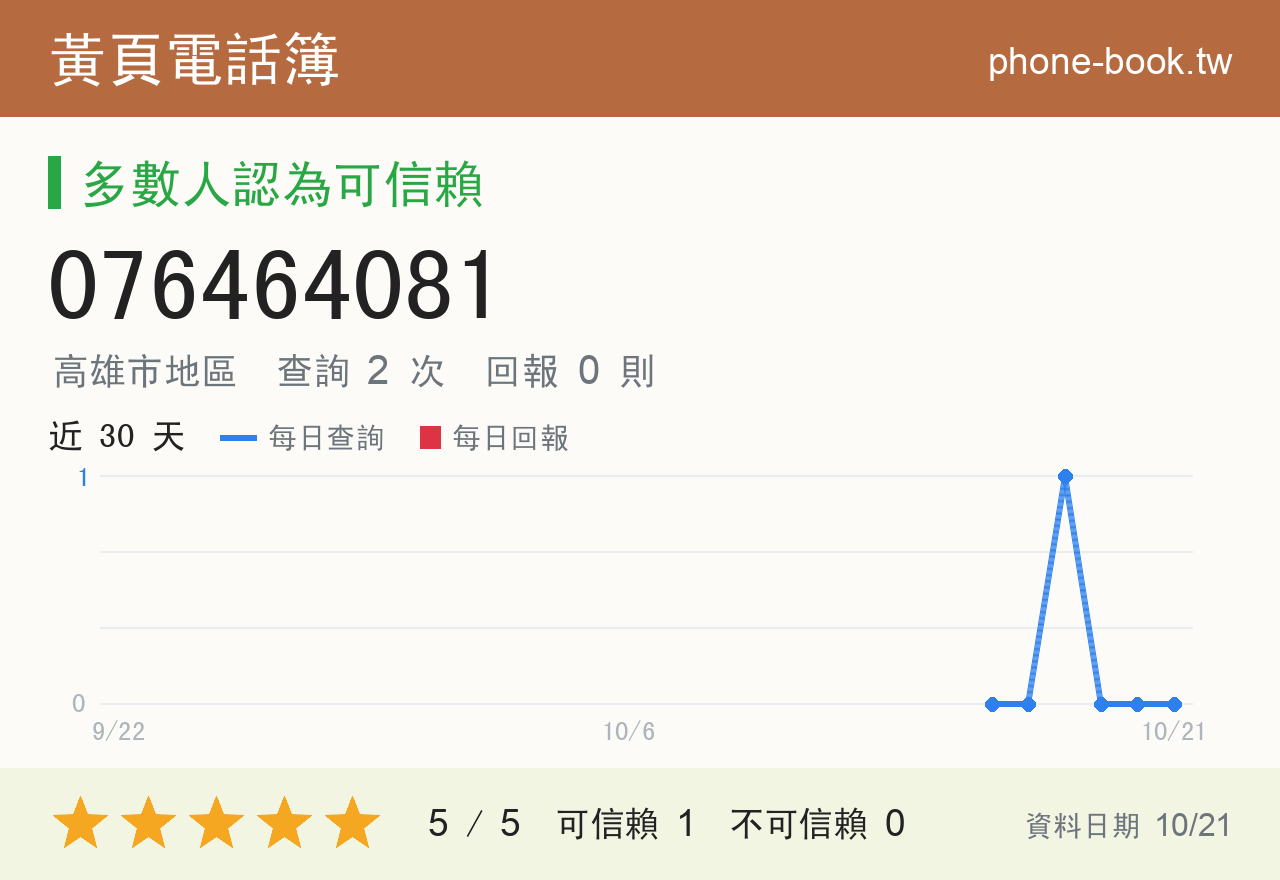 076464081 評分卡：查詢 2 次、網友回報 0 則