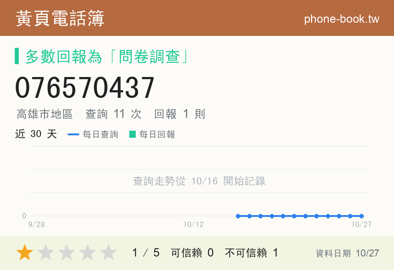 076570437 評分卡：查詢 11 次、網友回報 1 則