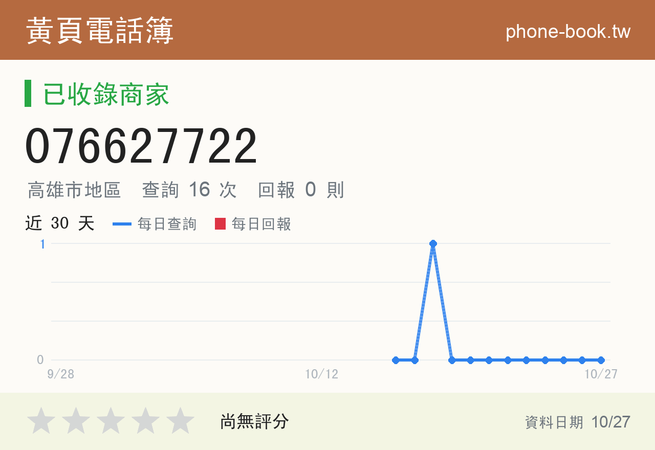 076627722 評分卡：查詢 16 次、網友回報 0 則