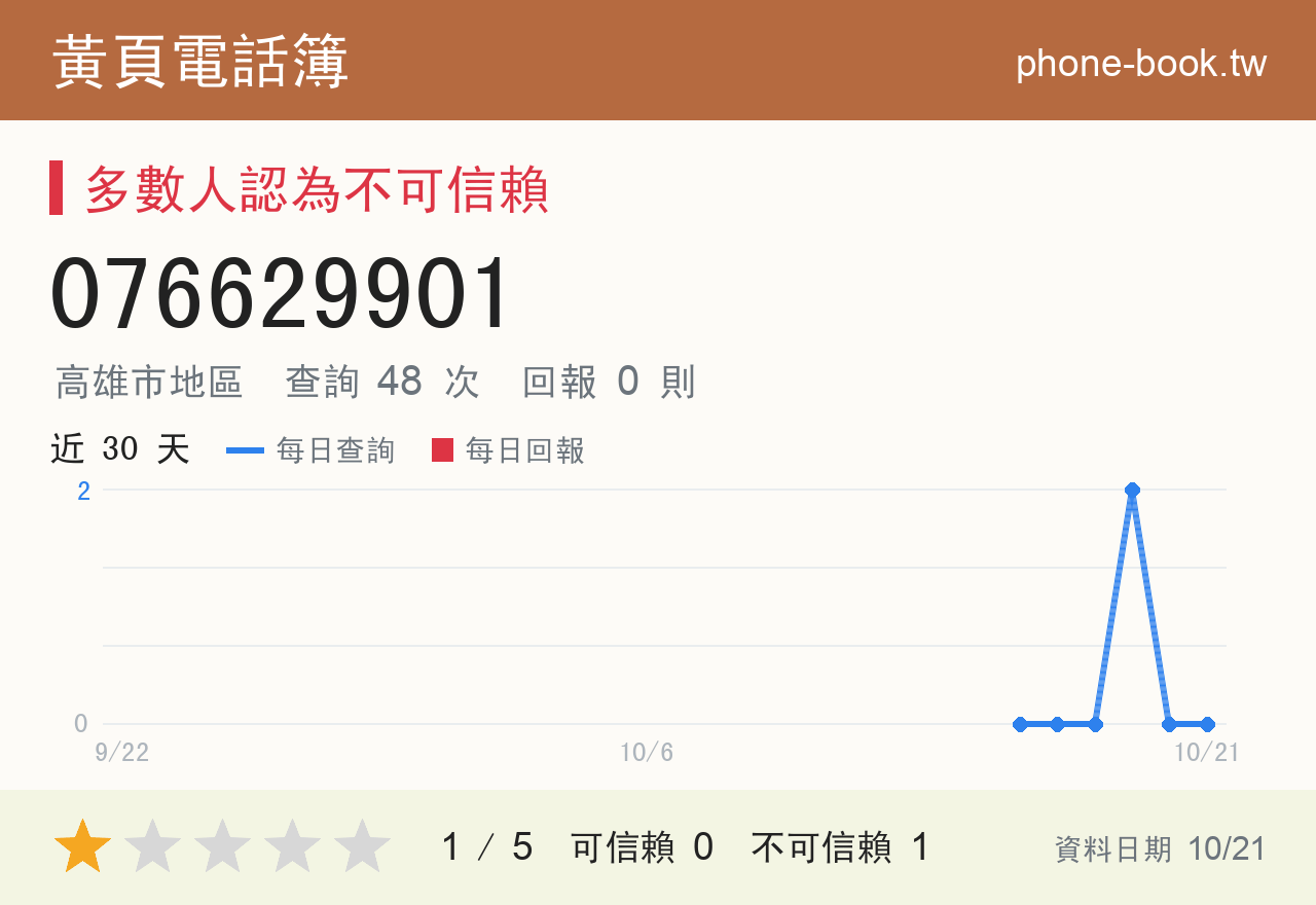 076629901 評分卡：查詢 48 次、網友回報 0 則