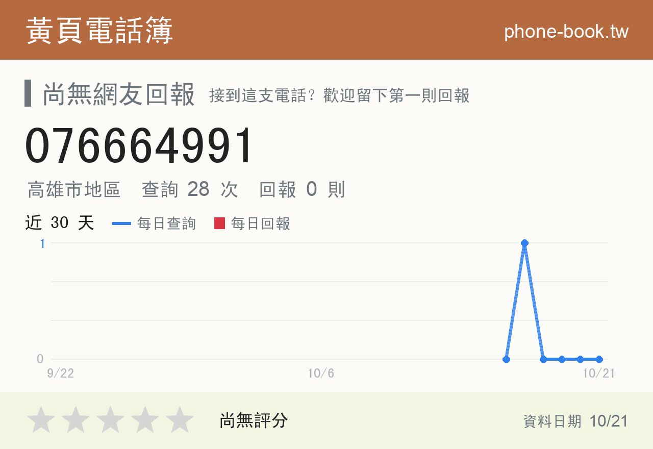 076664991 評分卡：查詢 28 次、網友回報 0 則