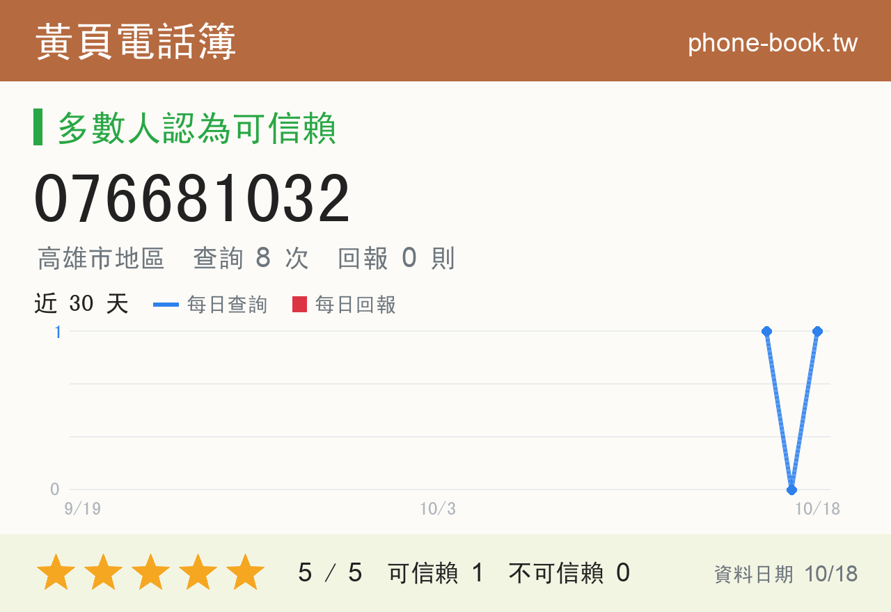 076681032 評分卡：查詢 8 次、網友回報 0 則