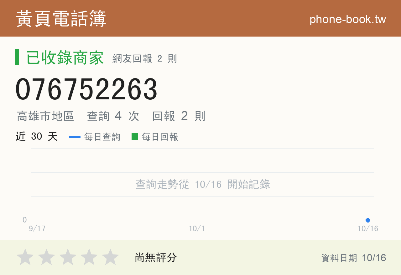 076752263 評分卡：查詢 4 次、網友回報 2 則