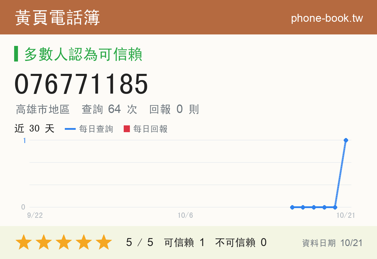 076771185 評分卡：查詢 64 次、網友回報 0 則