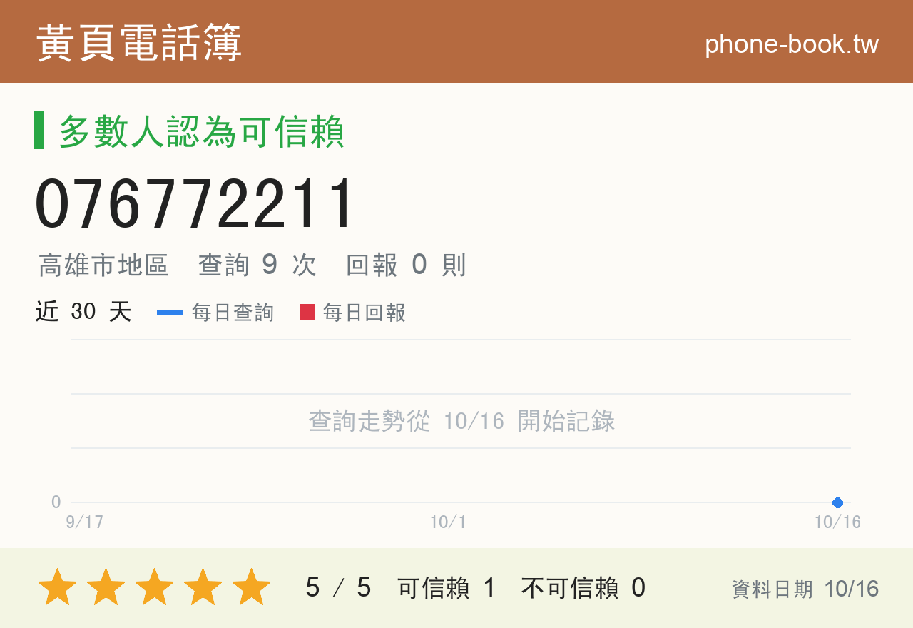 076772211 評分卡：查詢 9 次、網友回報 0 則