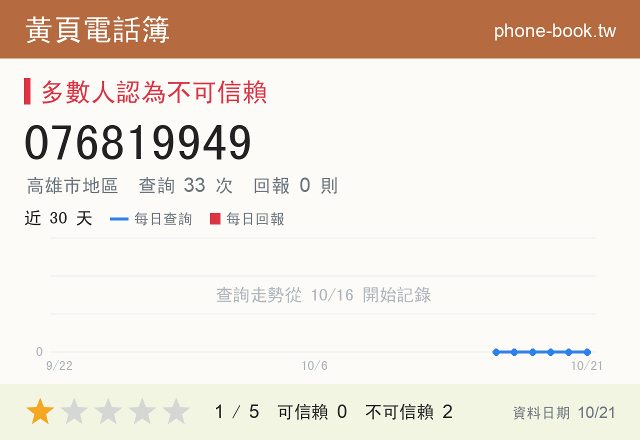 076819949 評分卡：查詢 33 次、網友回報 0 則
