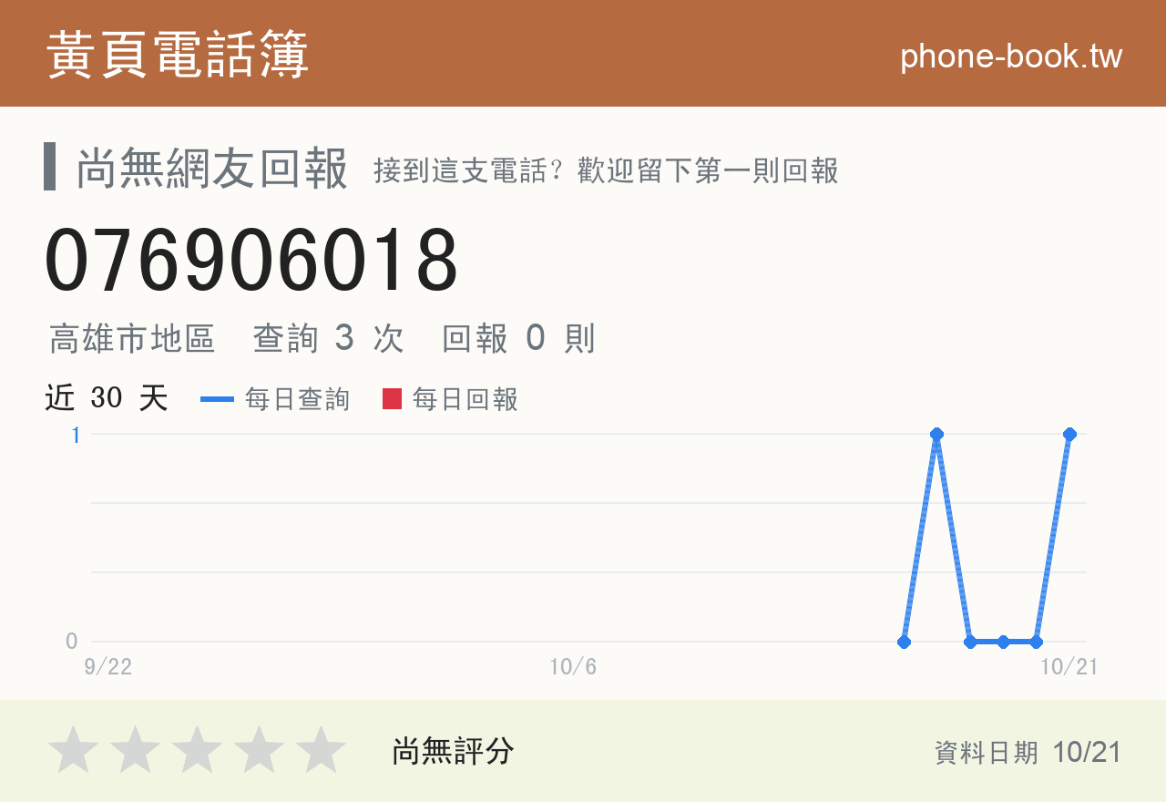 076906018 評分卡：查詢 3 次、網友回報 0 則