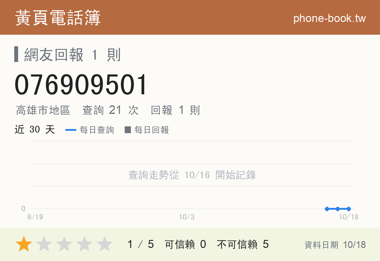 076909501 評分卡：查詢 21 次、網友回報 1 則