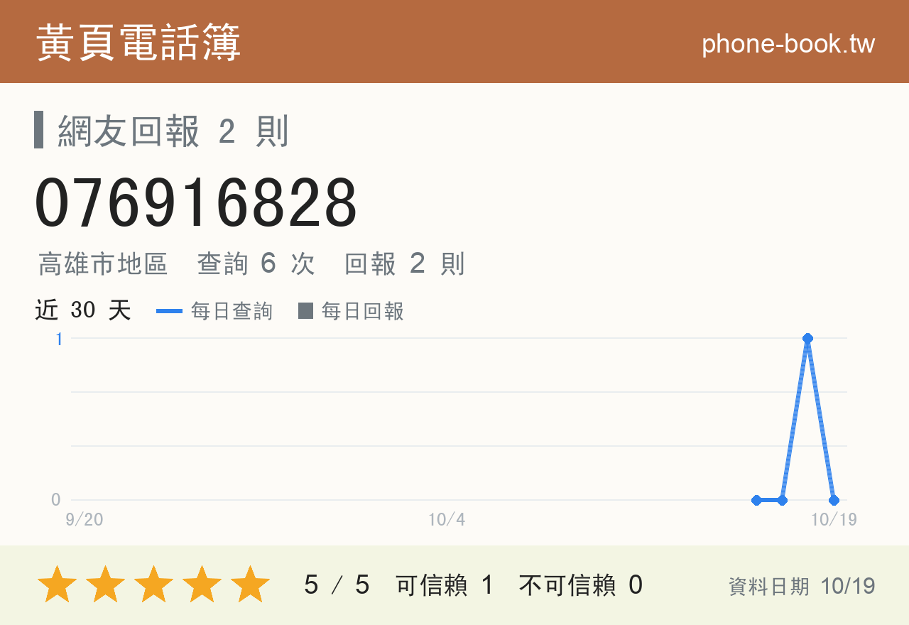 076916828 評分卡：查詢 6 次、網友回報 2 則