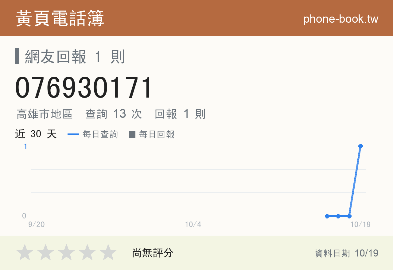 076930171 評分卡：查詢 13 次、網友回報 1 則