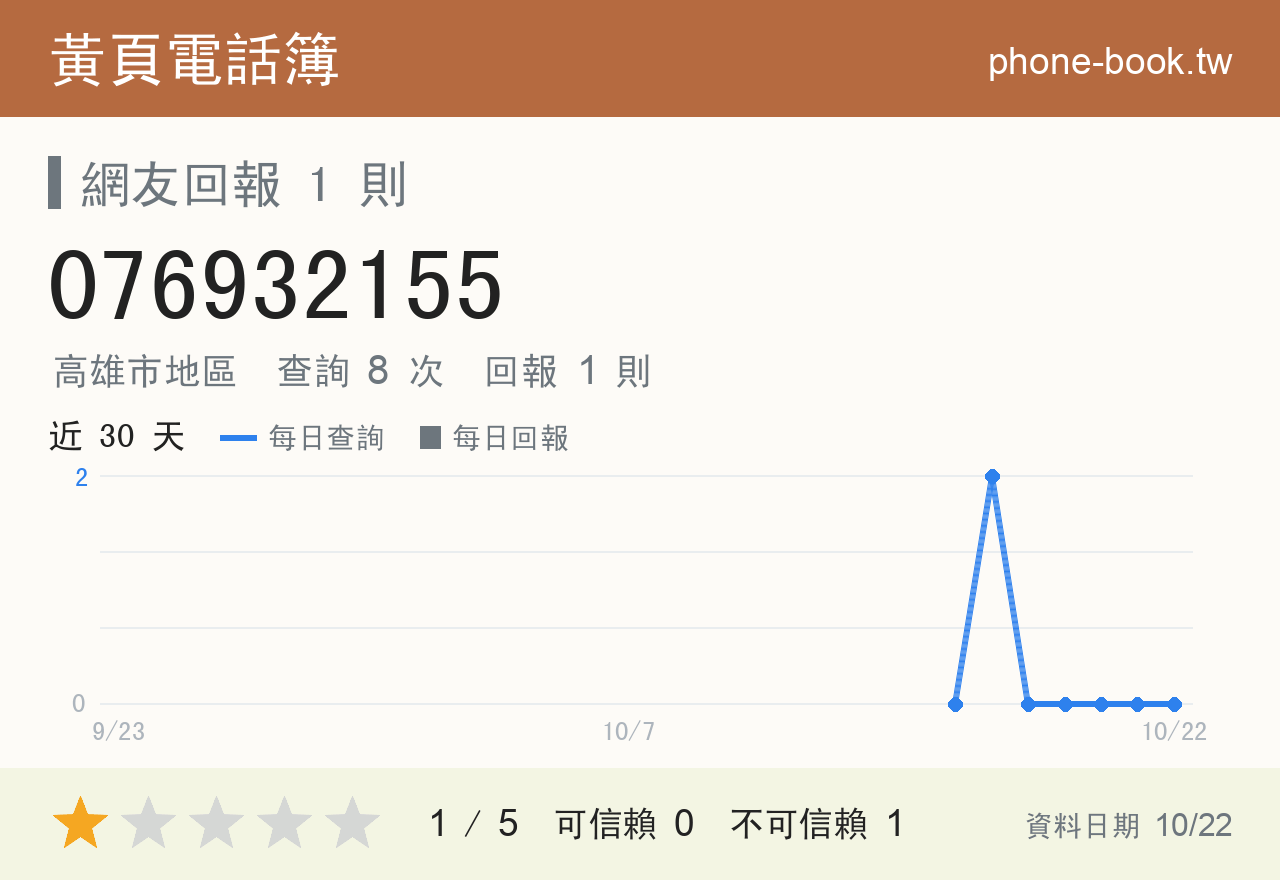 076932155 評分卡：查詢 8 次、網友回報 1 則