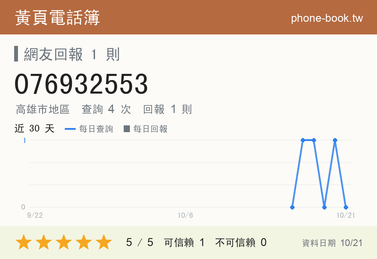 076932553 評分卡：查詢 4 次、網友回報 1 則