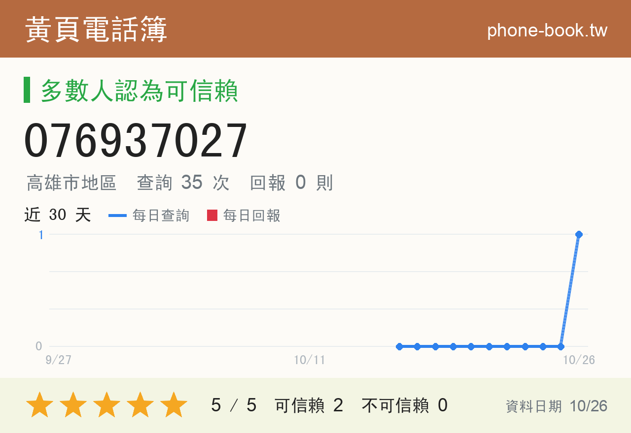 076937027 評分卡：查詢 35 次、網友回報 0 則