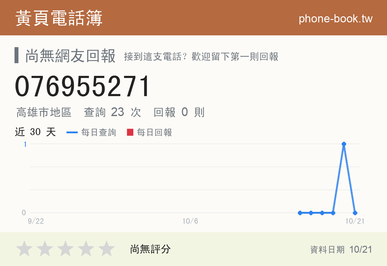 076955271 評分卡：查詢 23 次、網友回報 0 則