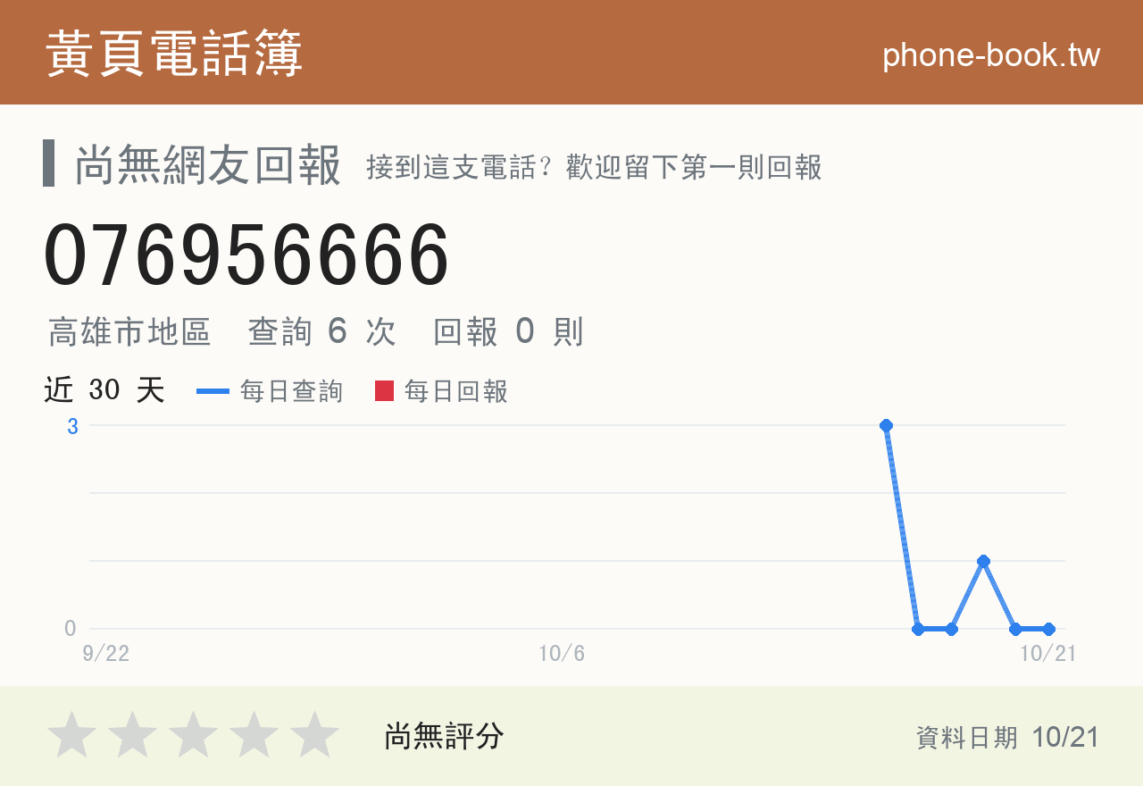076956666 評分卡：查詢 6 次、網友回報 0 則