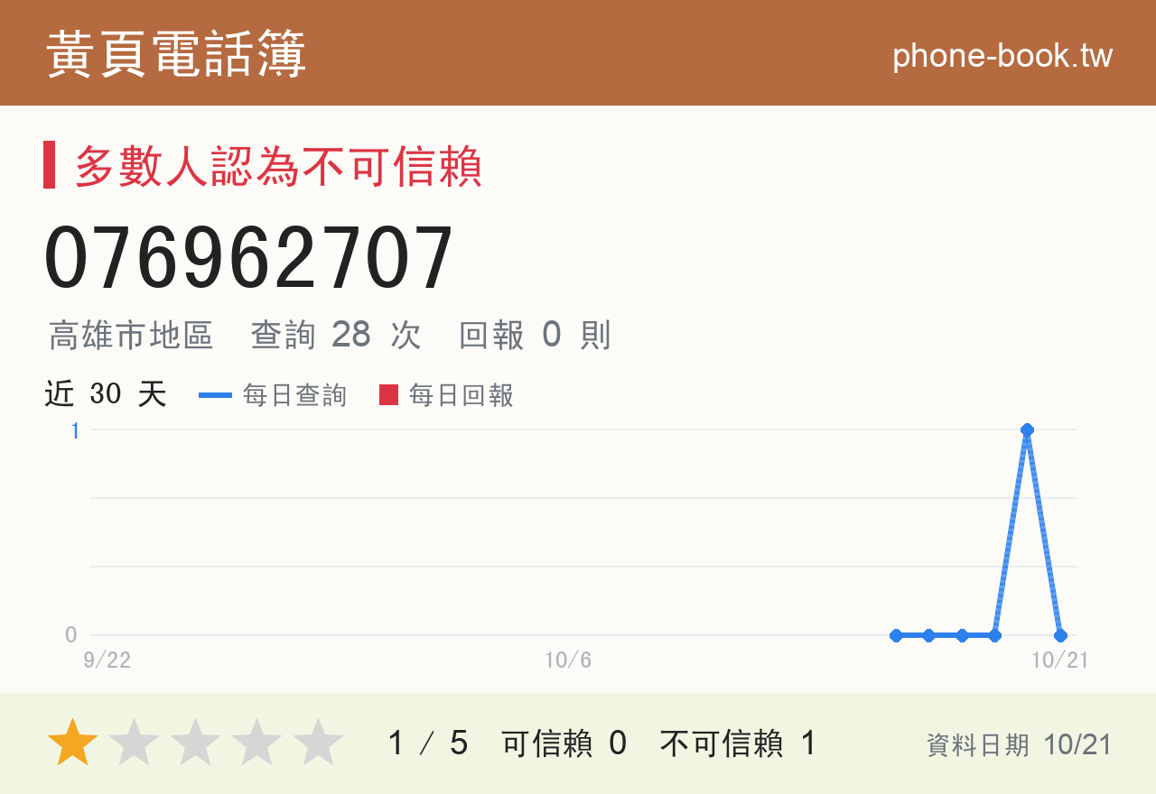 076962707 評分卡：查詢 28 次、網友回報 0 則