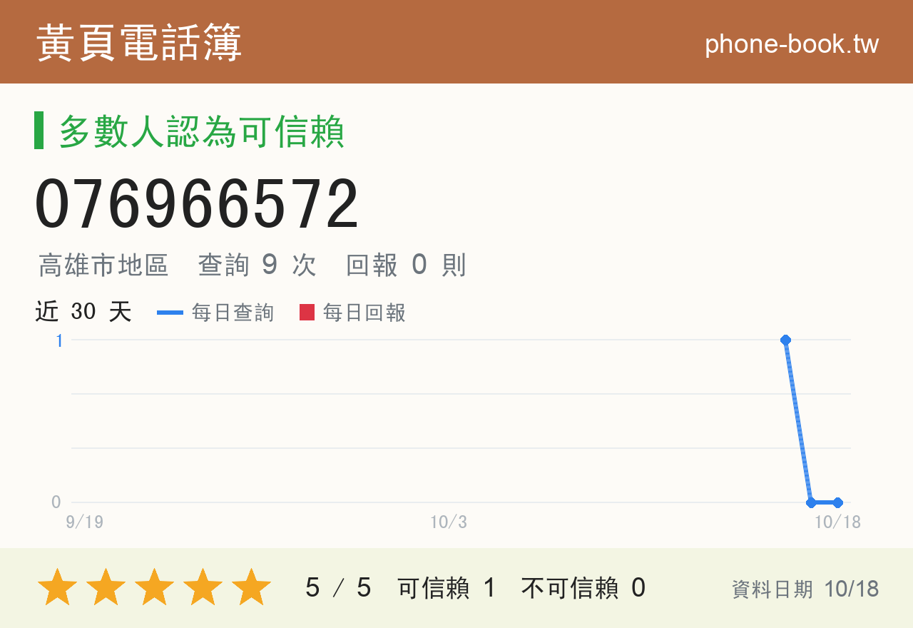 076966572 評分卡：查詢 9 次、網友回報 0 則