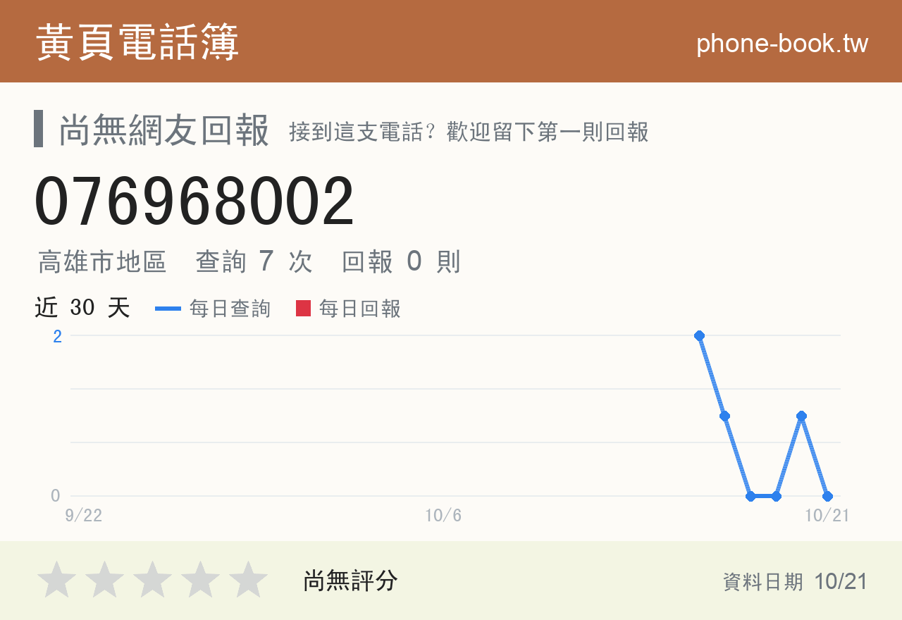 076968002 評分卡：查詢 7 次、網友回報 0 則
