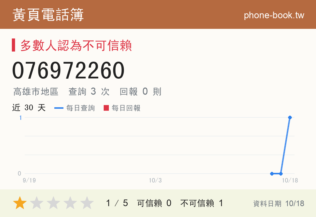 076972260 評分卡：查詢 2 次、網友回報 0 則