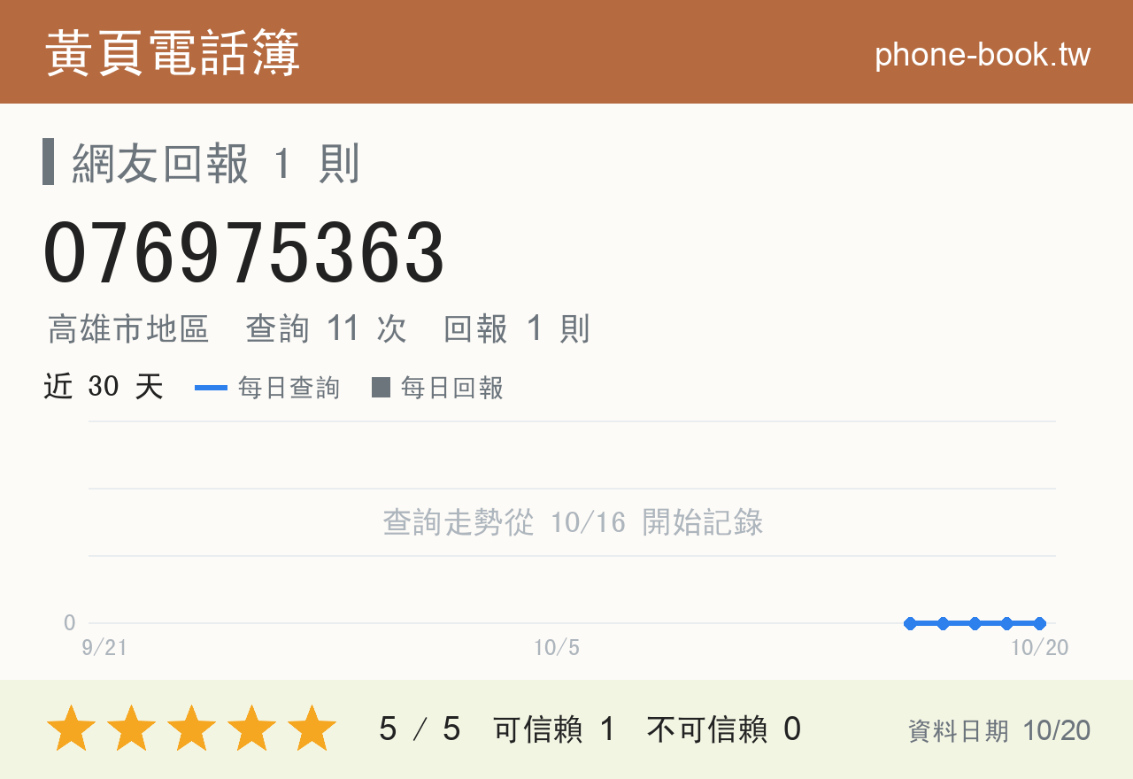 076975363 評分卡：查詢 11 次、網友回報 1 則