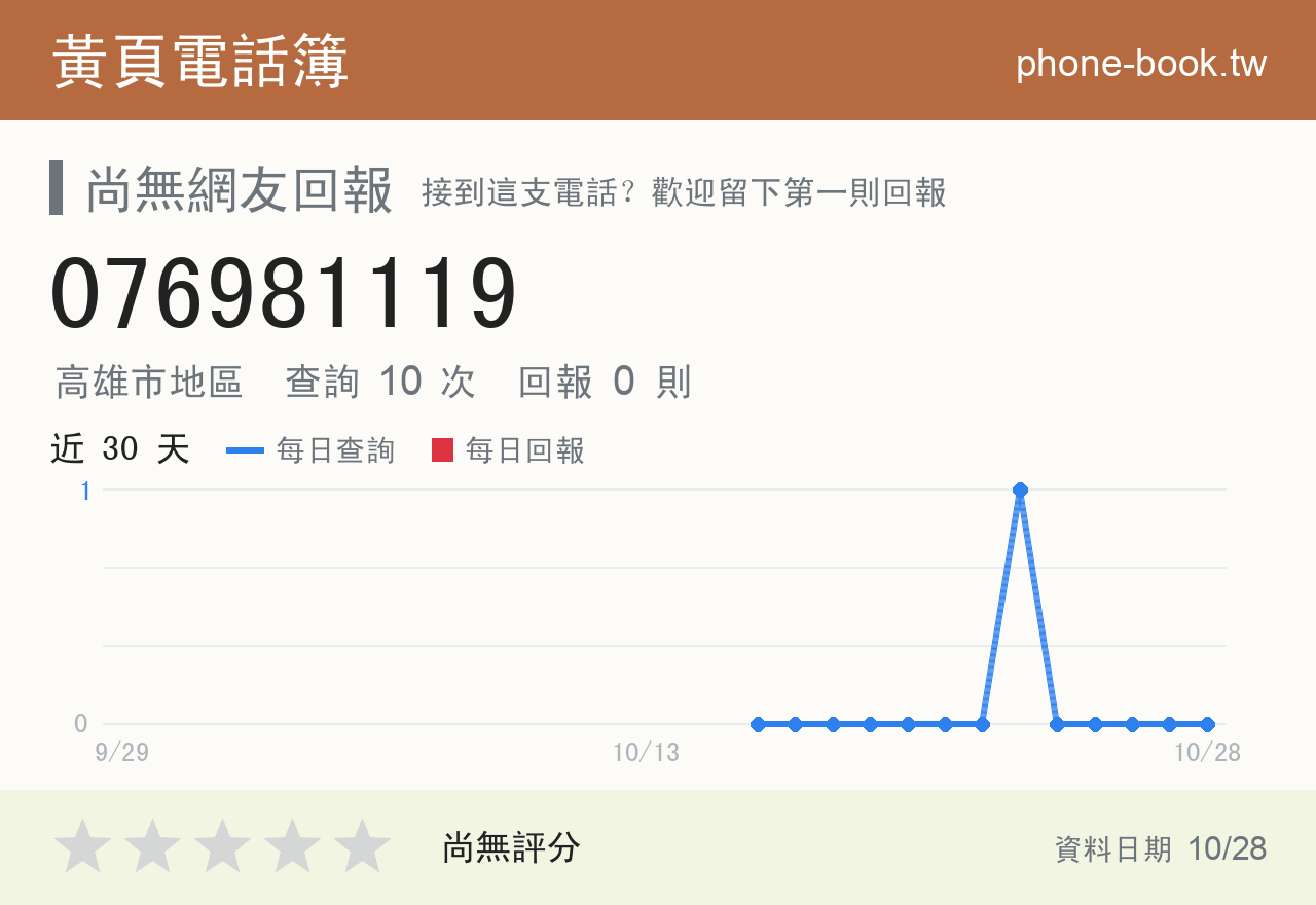 076981119 評分卡：查詢 10 次、網友回報 0 則