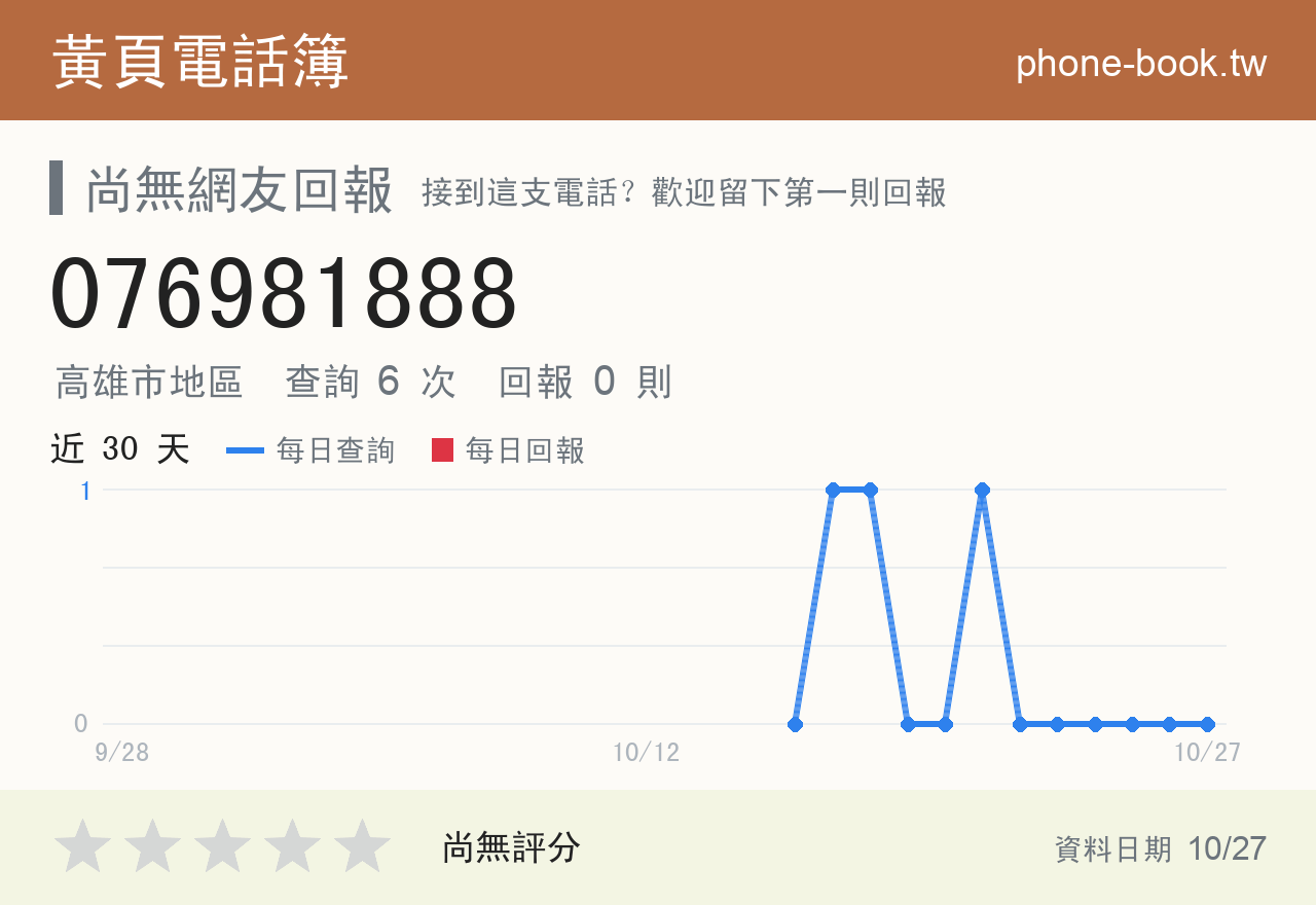 076981888 評分卡：查詢 6 次、網友回報 0 則