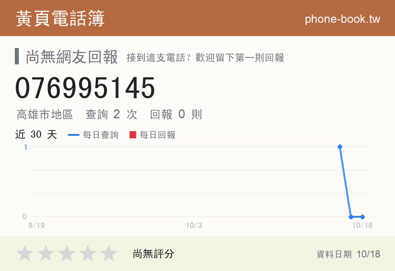 076995145 評分卡：查詢 2 次、網友回報 0 則