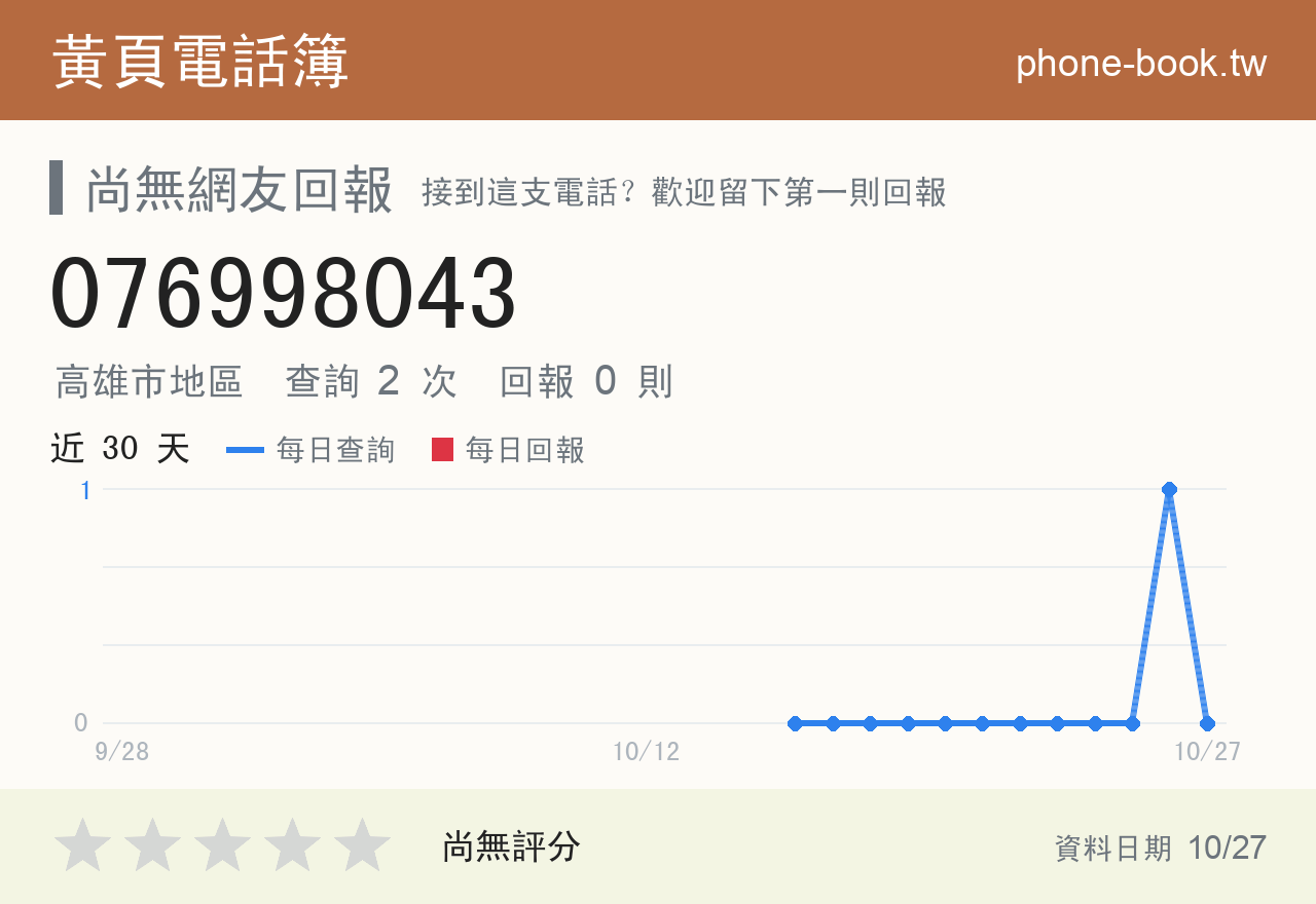 076998043 評分卡：查詢 2 次、網友回報 0 則
